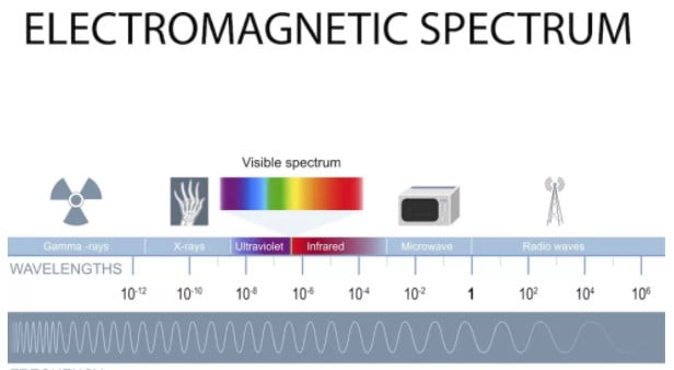 En yüksekten en düşüğe doğru elektromanyetik spektrum. 