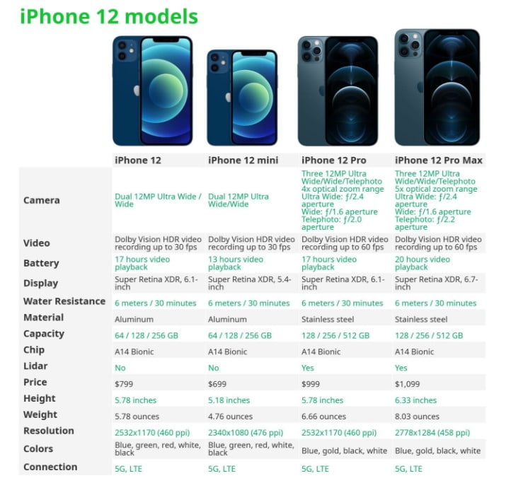 iPhone 12 Özelliklerinin Karşılaştırma Tablosu