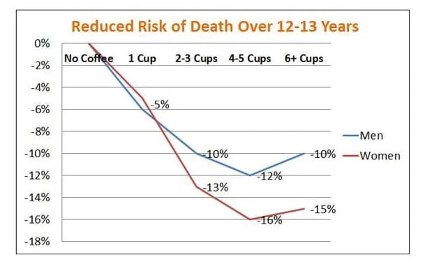 Bazı Çalışmalar Kahve İçenlerin Daha Uzun Yaşadığını Gösteriyor