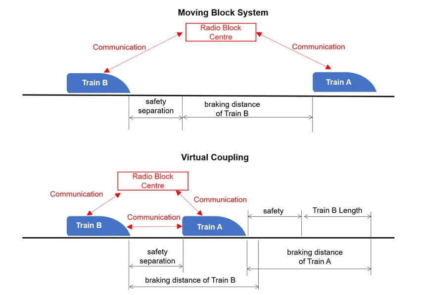 Hareketli blok sistemine kıyasla sanal bağlantı sistemi. 