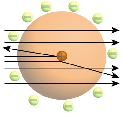 Rutherford'un çalışması, atomların küçük, yoğun, pozitif yüklü bir çekirdekten oluştuğunu ortaya çıkardı. Bir atomun hacminin büyük çoğunluğu, negatif yüklü elektronlar tarafından bir şekilde devriye gezilen boş alandı.