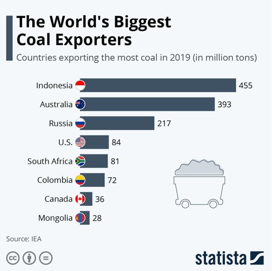 Bu grafik, 2019 yılında dünyanın en büyük kömür ihracatçılarını göstermektedir.